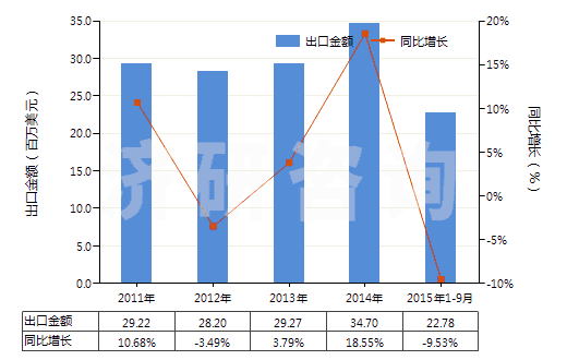 2011-2015年9月中國(guó)其他已配劑量青霉素制劑(包括制成零售包裝)(HS30041019)出口總額及增速統(tǒng)計(jì) 2011-2015年9月中國(guó)其他已配劑量青霉素制劑(包括制成零售包裝)(HS30041019)出口總額及增速統(tǒng)計(jì)